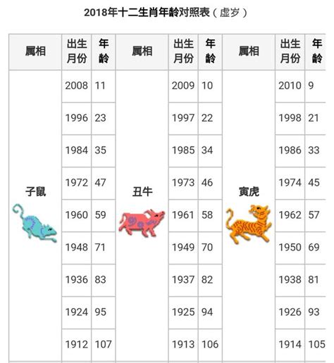 1996年生肖幾歲|線上十二生肖年齡計算器，輸入出生年月日即可查詢生肖及運勢